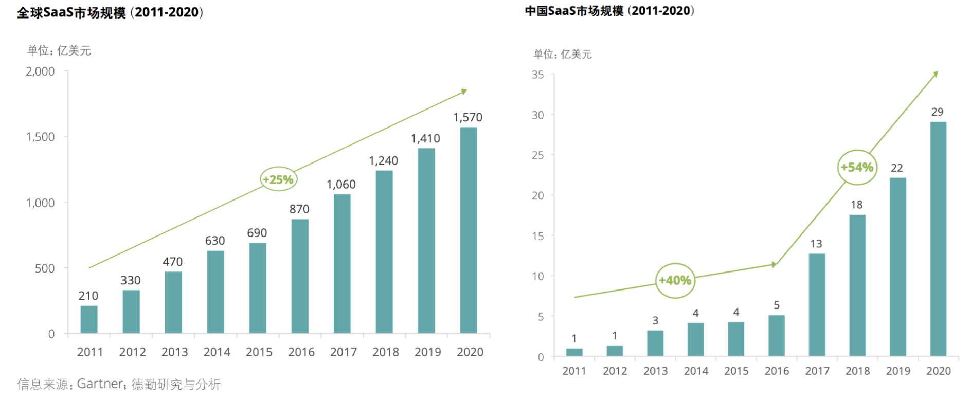 中國與全球SaaS市場規模對比