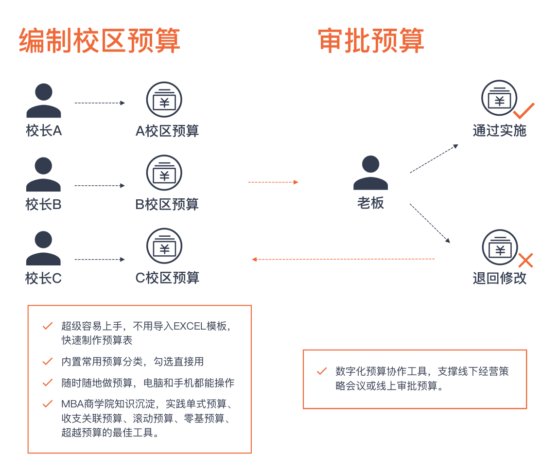 编制校区预算和审批预算