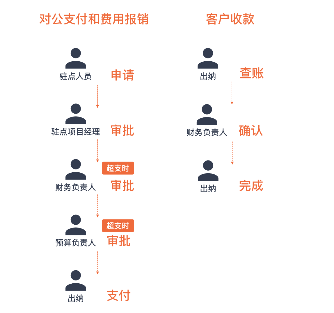 预算执行管控