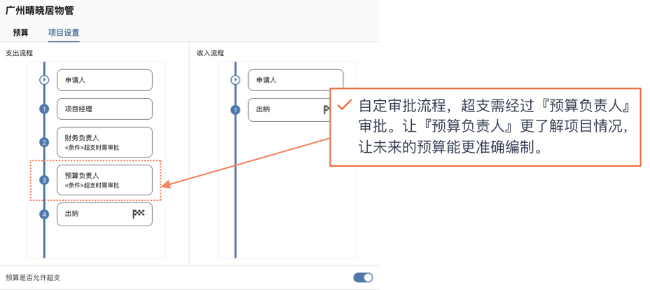 自定义流程审批，超支需经过预算负责人审批