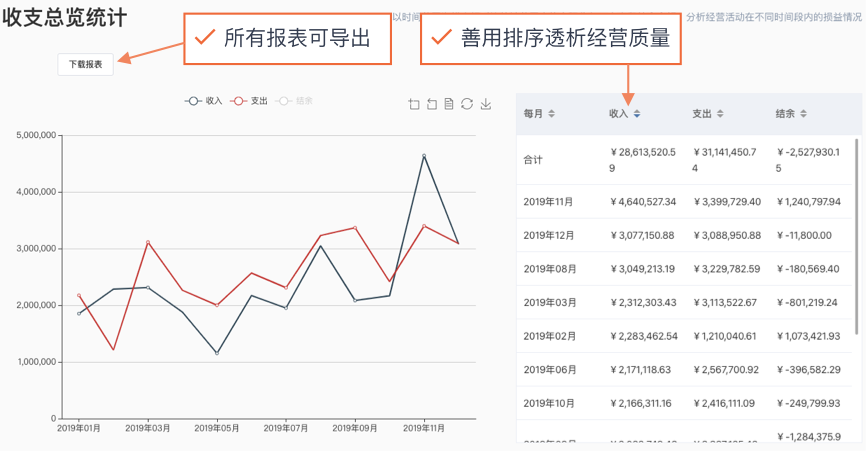 收支总览所有报表可导出，善用排序透析经营质量