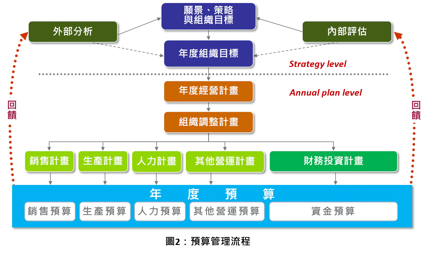 预算管理流程