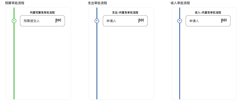 增加免审批流程