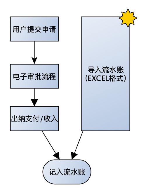 两个计入流水账方法]