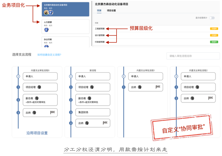 分工分权泾渭分明，用款需按计划来走,自定义“协同审批”